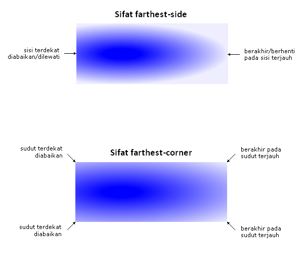 CSS3 radial Farthest Side dan Farthest Corner